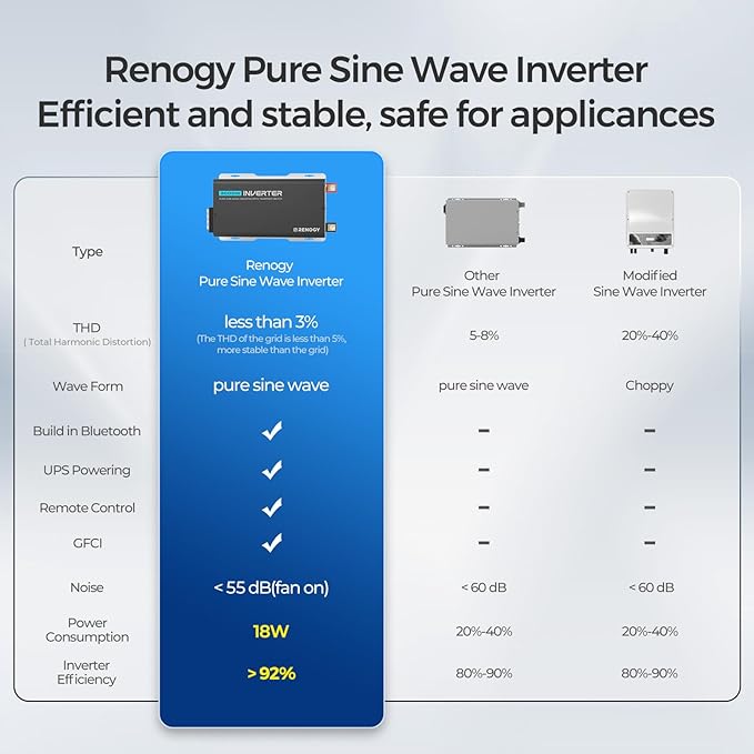 Renogy Inverter PUH 3000W, 12V to 110V Pure Sine Wave Power Inverter, Built-in