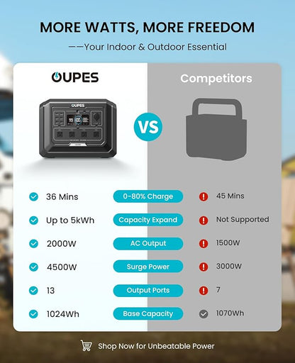 OUPES Mega 1 Portable Power Station, 1024Wh LiFePO4 Battery w/ 4 2000W AC