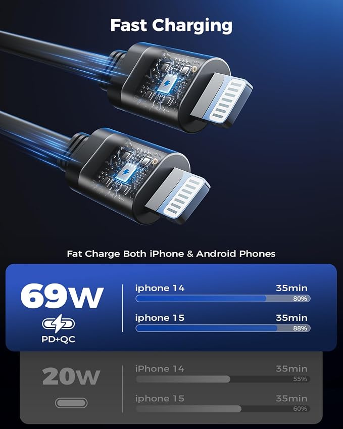 4 in 1 Retractable Car Charger, SUPERONE Smaller Fast Car Phone Charger 69W