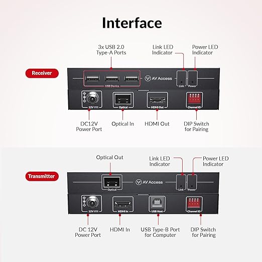 AV Access 4K HDMI Fiber KVM Extender Over IP, Zero Latency, 3xUSB 2.0 Ports