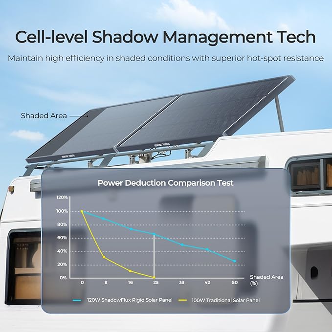 120W Solar Panel ShadowFlux Anti-Shading N-Type 16BB 12 Volt, 25%