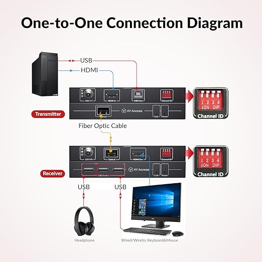 AV Access 4K HDMI Fiber KVM Extender Over IP, Zero Latency, 3xUSB 2.0 Ports