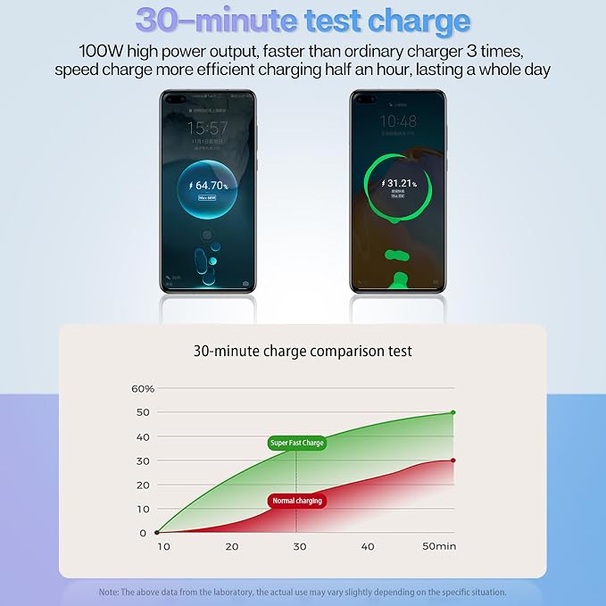 Retractable Car Charger with 100W, 4 in 1 Car Fast Charger