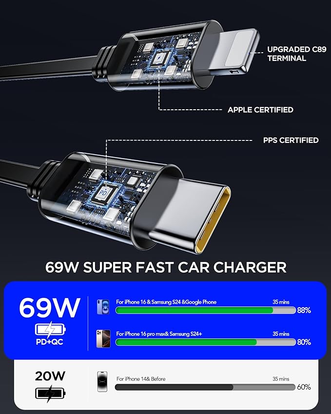 Retractable Car Charger, 4 in 1 Fast Car Phone Charger 69W, 2 Retractable